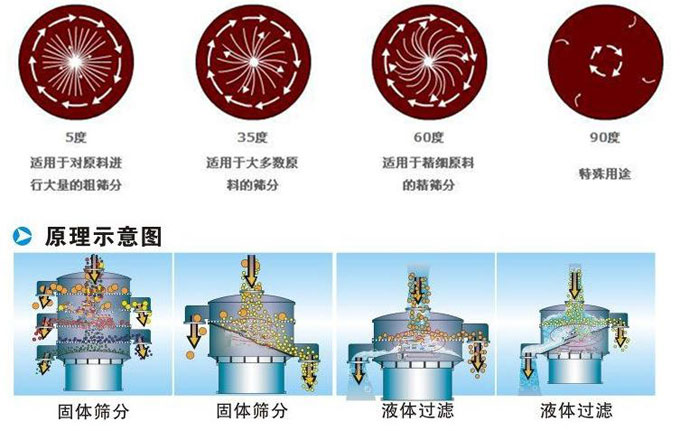 塑料振動篩振動電機偏心塊為5°時適用于對原料進行大量的粗篩。35°適用于大多數(shù)原料的篩分。60°適用于精細原料的精篩。90°適用特殊用途。