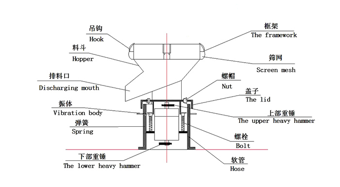 450過(guò)濾振動(dòng)篩：蓋子，螺栓，軟管，振體等結(jié)構(gòu)展示圖