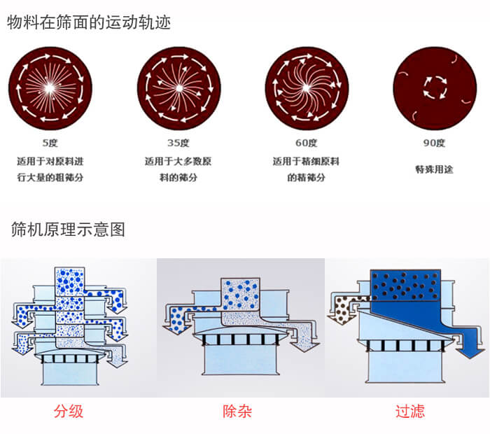 圓形振動(dòng)篩篩分目的：過濾分級(jí)，除雜展示圖